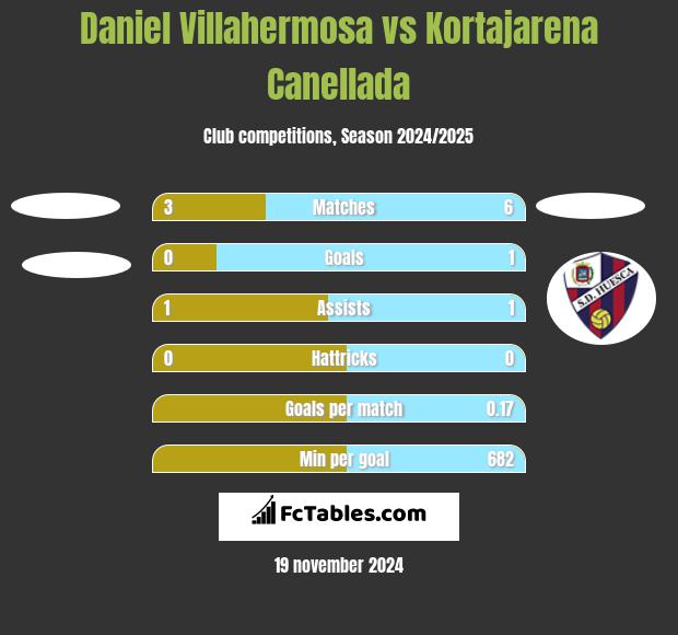 Daniel Villahermosa vs Kortajarena Canellada h2h player stats