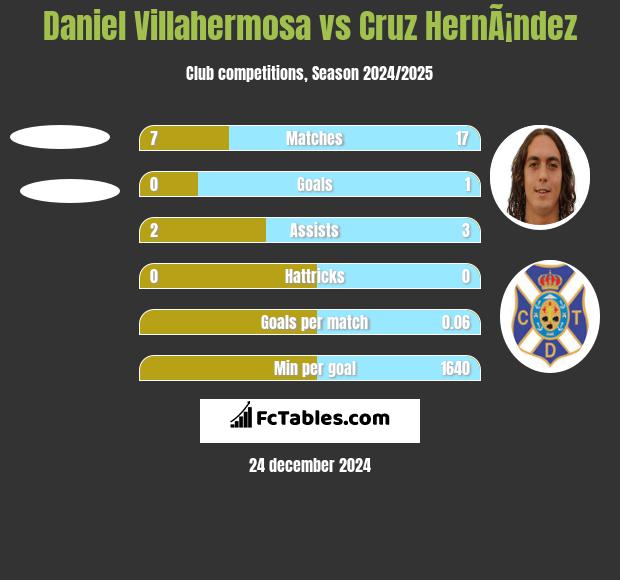 Daniel Villahermosa vs Cruz HernÃ¡ndez h2h player stats