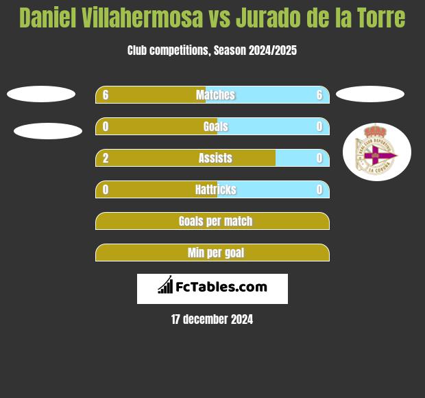 Daniel Villahermosa vs Jurado de la Torre h2h player stats