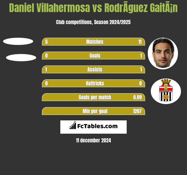 Daniel Villahermosa vs RodrÃ­guez GaitÃ¡n h2h player stats