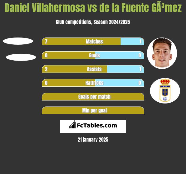 Daniel Villahermosa vs de la Fuente GÃ³mez h2h player stats