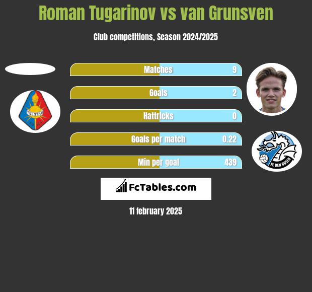 Roman Tugarinov vs van Grunsven h2h player stats