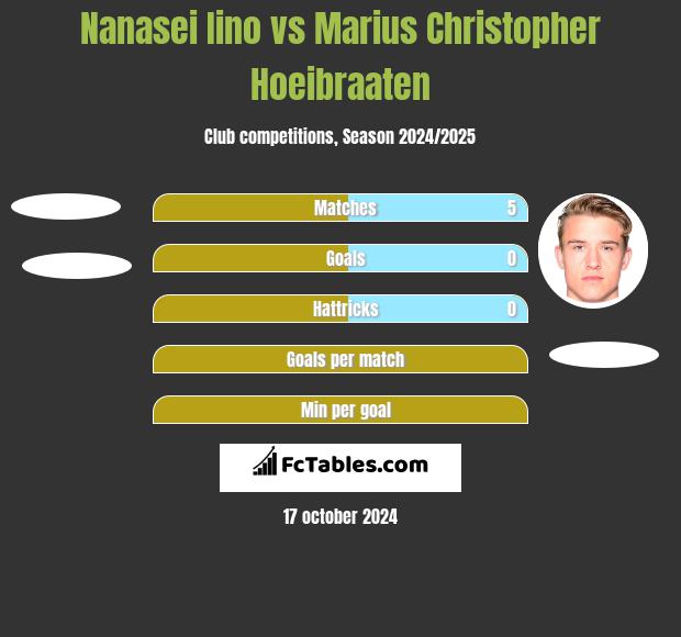 Nanasei Iino vs Marius Christopher Hoeibraaten h2h player stats