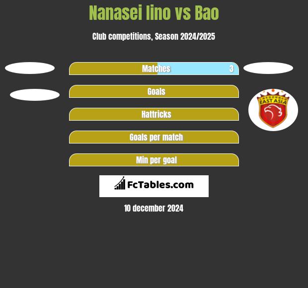 Nanasei Iino vs Bao h2h player stats