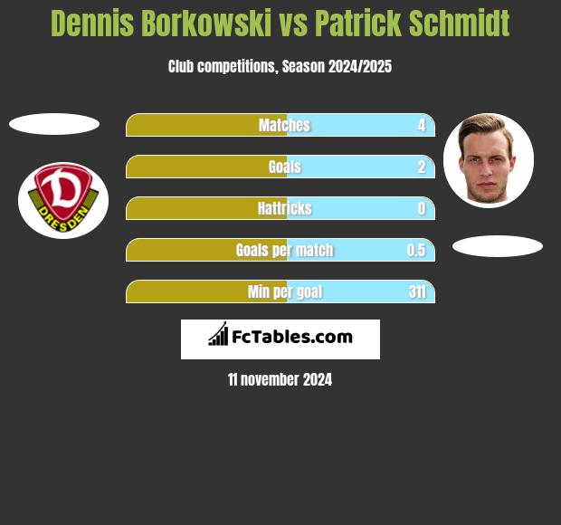 Dennis Borkowski vs Patrick Schmidt h2h player stats