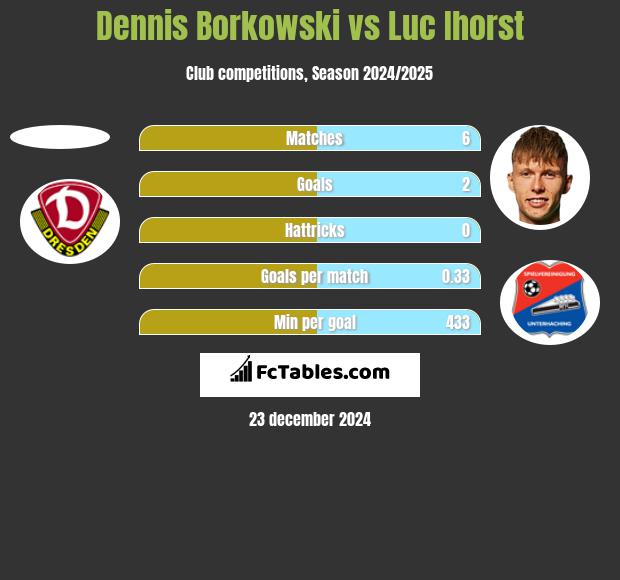 Dennis Borkowski vs Luc Ihorst h2h player stats