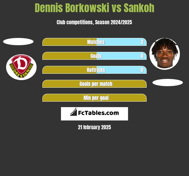 Dennis Borkowski vs Sankoh h2h player stats