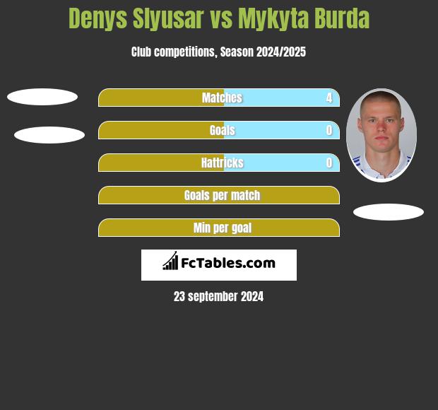 Denys Slyusar vs Mykyta Burda h2h player stats