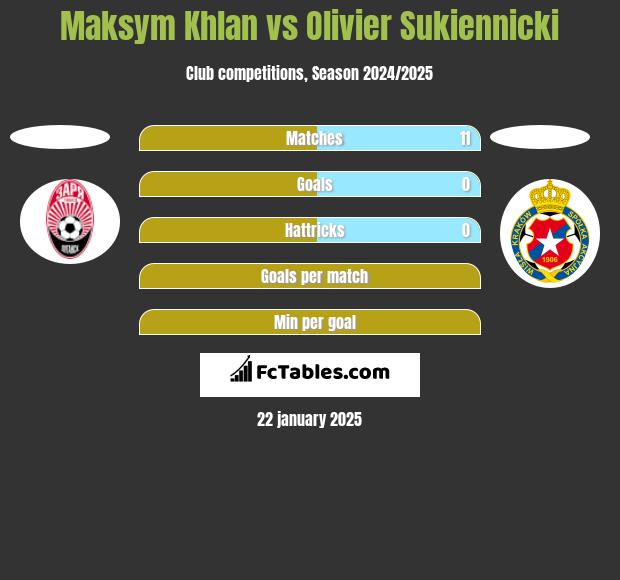 Maksym Khlan vs Olivier Sukiennicki h2h player stats