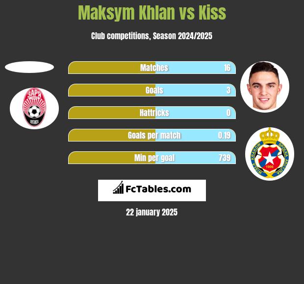 Maksym Khlan vs Kiss h2h player stats