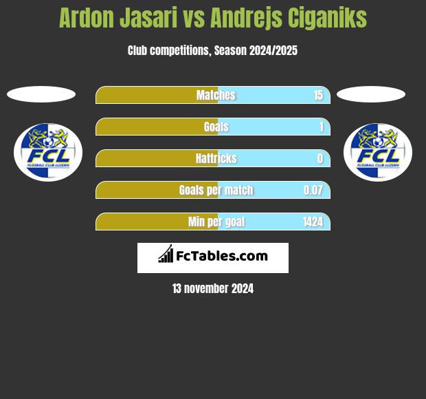 Ardon Jasari vs Andrejs Ciganiks h2h player stats