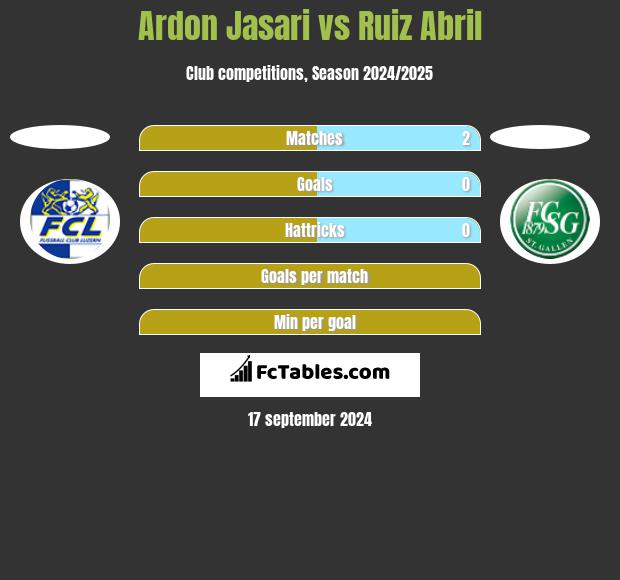 Ardon Jasari vs Ruiz Abril h2h player stats