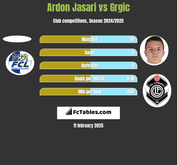 Ardon Jasari vs Grgic h2h player stats