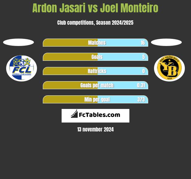 Ardon Jasari vs Joel Monteiro h2h player stats