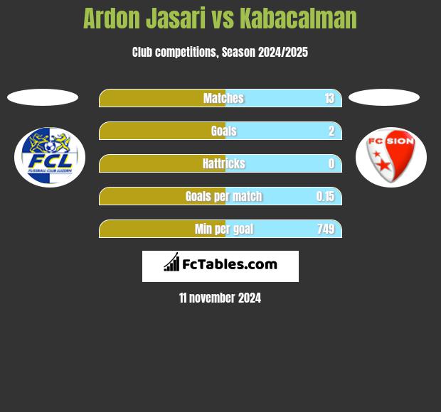 Ardon Jasari vs Kabacalman h2h player stats