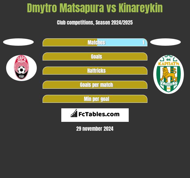 Dmytro Matsapura vs Kinareykin h2h player stats