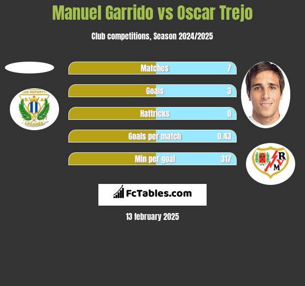 Manuel Garrido vs Oscar Trejo h2h player stats