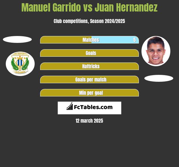 Manuel Garrido vs Juan Hernandez h2h player stats