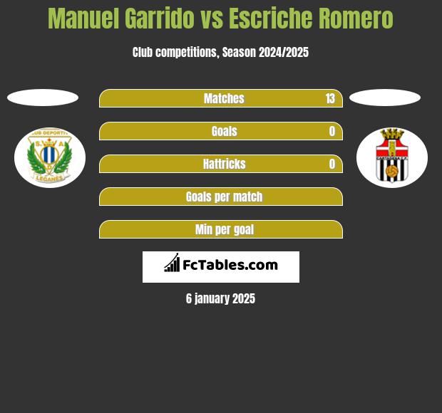 Manuel Garrido vs Escriche Romero h2h player stats