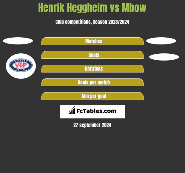 Henrik Heggheim vs Mbow h2h player stats