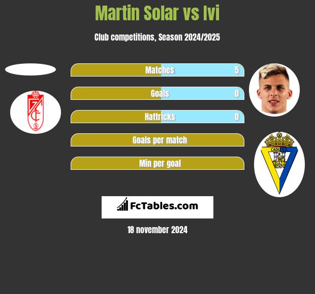 Martin Solar vs Ivi h2h player stats