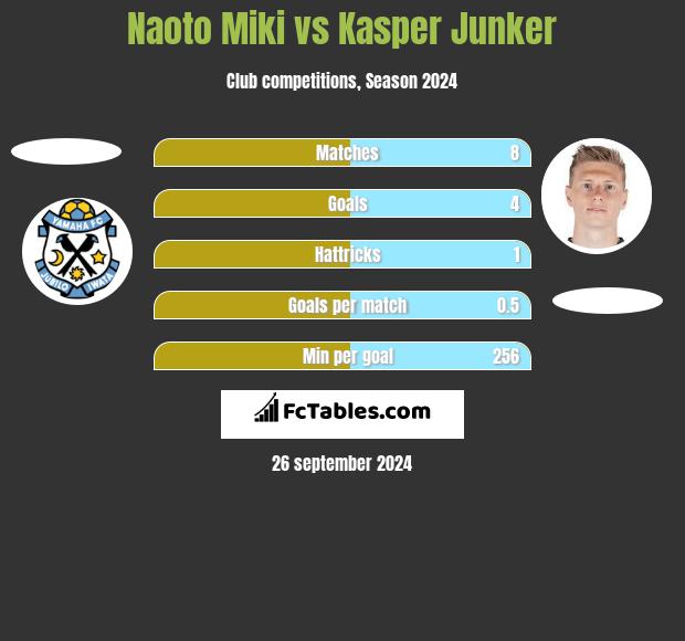 Naoto Miki vs Kasper Junker h2h player stats