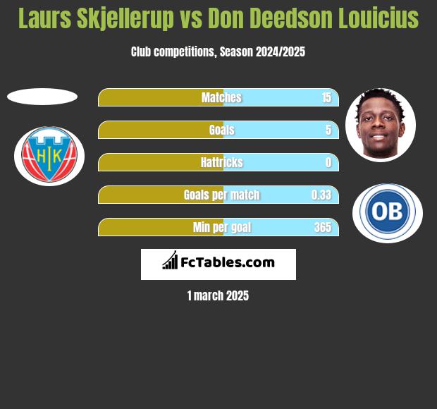 Laurs Skjellerup vs Don Deedson Louicius h2h player stats