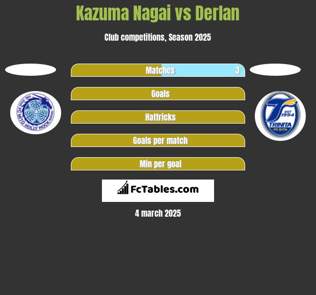 Kazuma Nagai vs Derlan h2h player stats