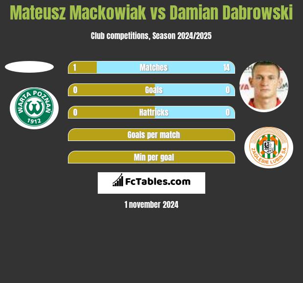 Mateusz Mackowiak vs Damian Dąbrowski h2h player stats