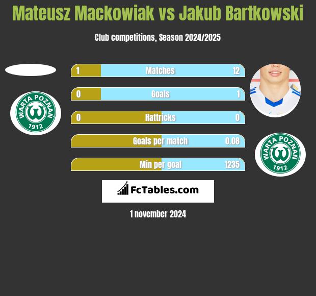 Mateusz Mackowiak vs Jakub Bartkowski h2h player stats