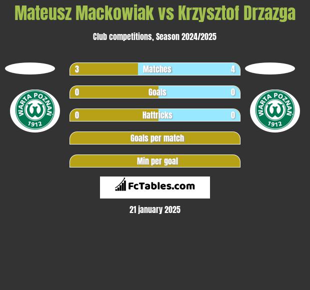 Mateusz Mackowiak vs Krzysztof Drzazga h2h player stats