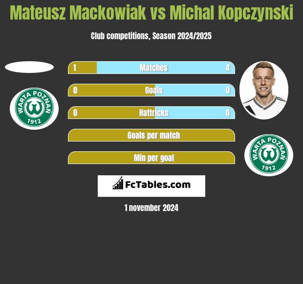 Mateusz Mackowiak vs Michal Kopczynski h2h player stats