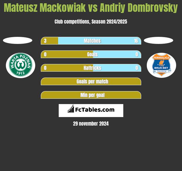 Mateusz Mackowiak vs Andriy Dombrovsky h2h player stats