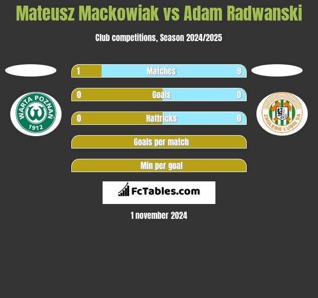 Mateusz Mackowiak vs Adam Radwanski h2h player stats