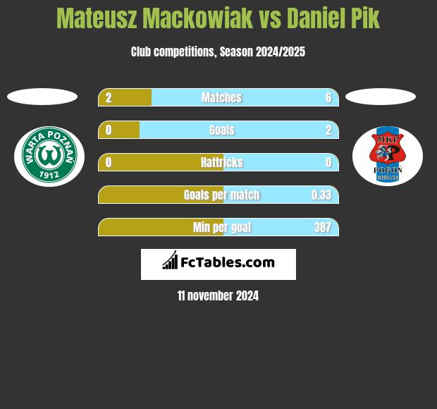 Mateusz Mackowiak vs Daniel Pik h2h player stats