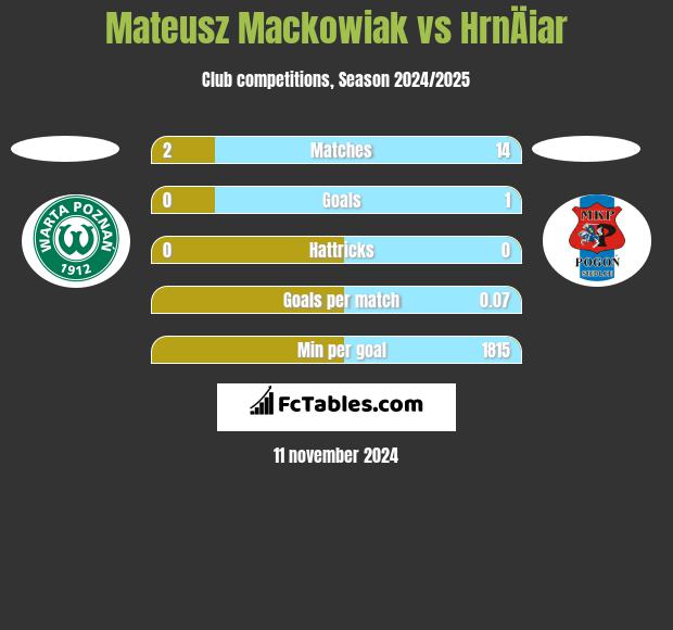 Mateusz Mackowiak vs HrnÄiar h2h player stats