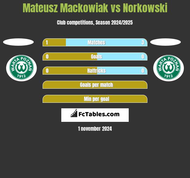 Mateusz Mackowiak vs Norkowski h2h player stats