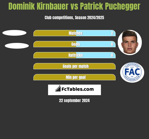 Dominik Kirnbauer vs Patrick Puchegger h2h player stats