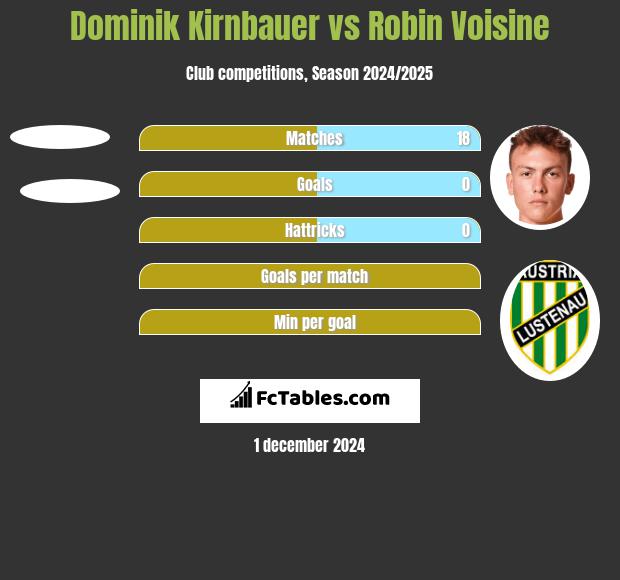 Dominik Kirnbauer vs Robin Voisine h2h player stats