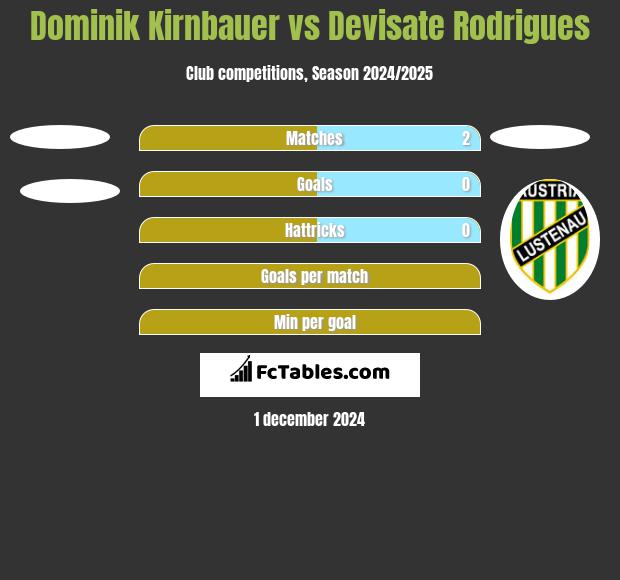 Dominik Kirnbauer vs Devisate Rodrigues h2h player stats