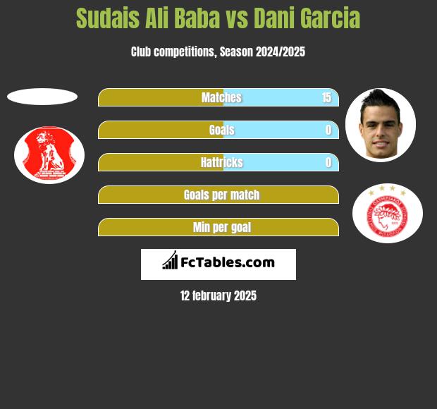 Sudais Ali Baba vs Dani Garcia h2h player stats