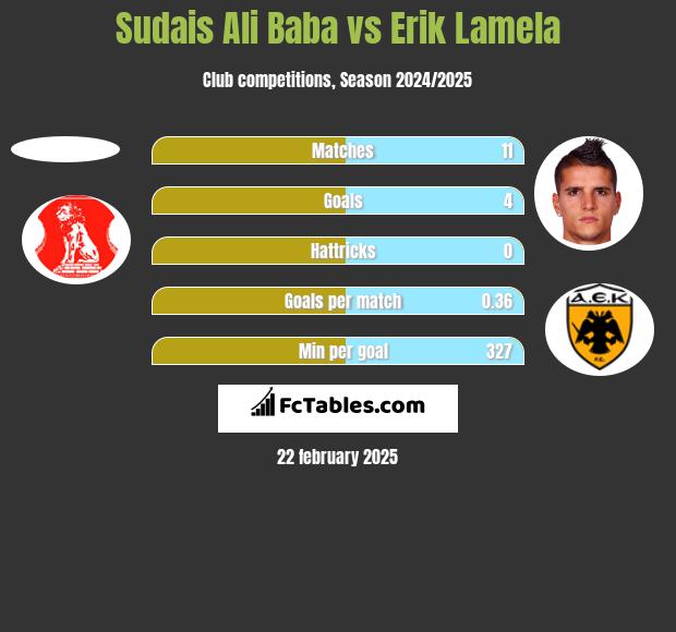 Sudais Ali Baba vs Erik Lamela h2h player stats