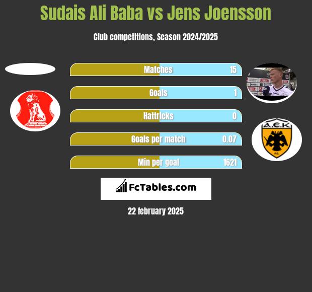 Sudais Ali Baba vs Jens Joensson h2h player stats