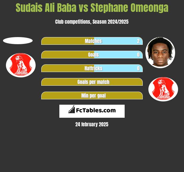 Sudais Ali Baba vs Stephane Omeonga h2h player stats