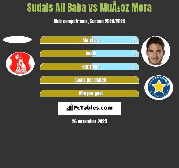 Sudais Ali Baba vs MuÃ±oz Mora h2h player stats