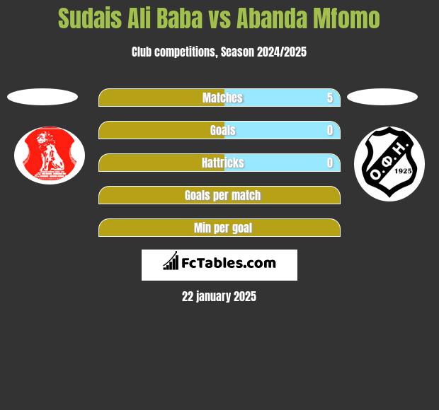 Sudais Ali Baba vs Abanda Mfomo h2h player stats