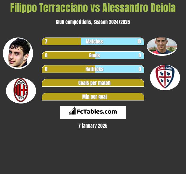 Filippo Terracciano vs Alessandro Deiola h2h player stats