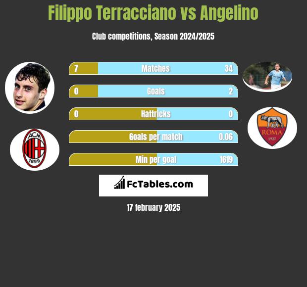 Filippo Terracciano vs Angelino h2h player stats