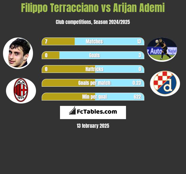 Filippo Terracciano vs Arijan Ademi h2h player stats