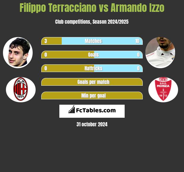 Filippo Terracciano vs Armando Izzo h2h player stats